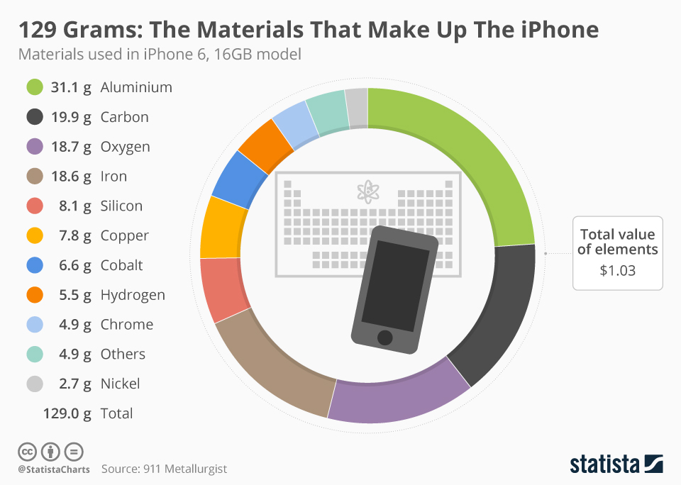 iPhone value by material